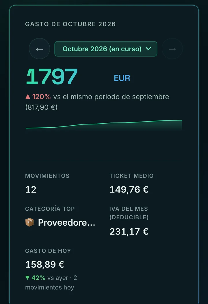 Panel de Recivo en el móvil: gasto del mes con su evolución, movimientos, ticket medio, IVA deducible y gasto de hoy